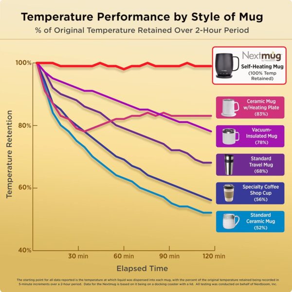 Nextmug - Temperature-Controlled, Self-Heating Coffee Mug (Black - 14 oz.) - Image 5